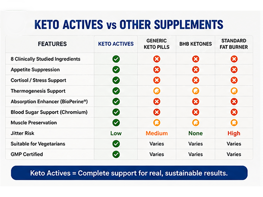 Keto Actives compared with generic keto pills and standard fat burners