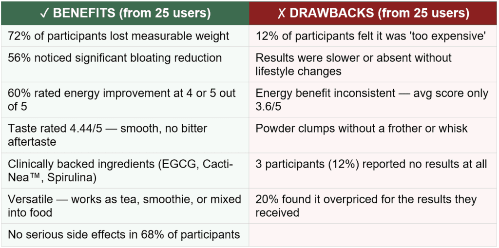 Matcha Extreme benefits for metabolism bloating cravings and energy support