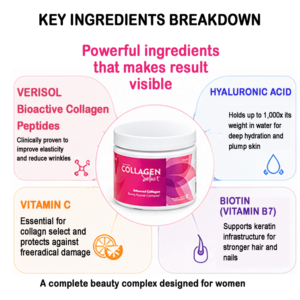 Collagen Select ingredients including VERISOL collagen peptides, hyaluronic acid, vitamin C and biotin