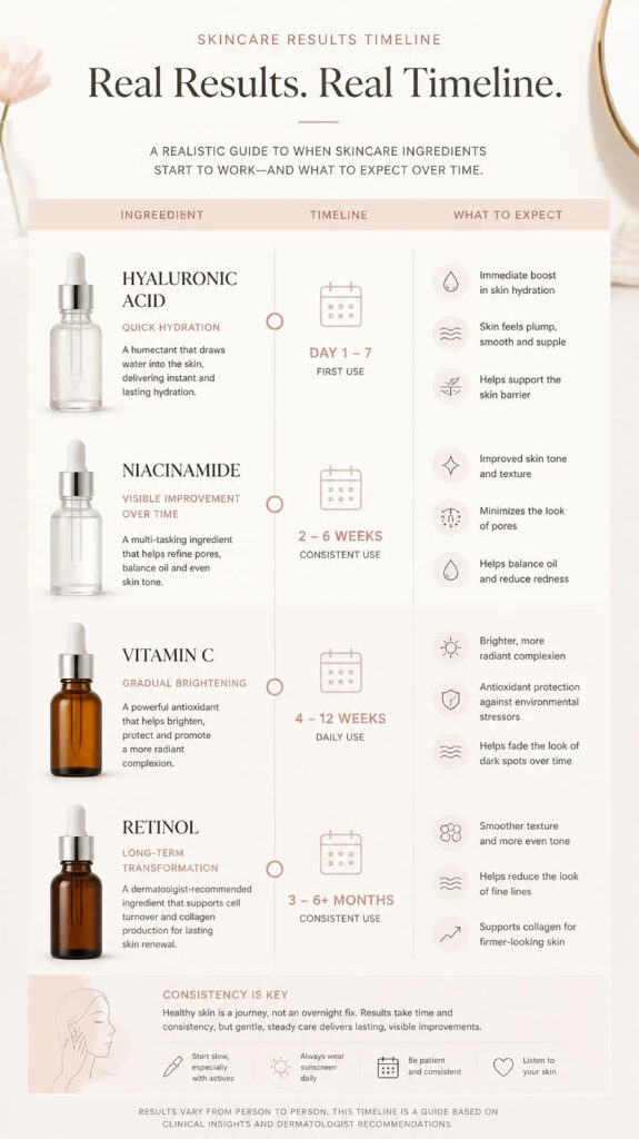 Skincare ingredient results timeline from days to several months
